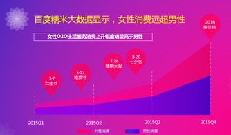 糯米大數據揭示 3.7女生節消費潛力超越婦女節，大數據服務助力精準營銷