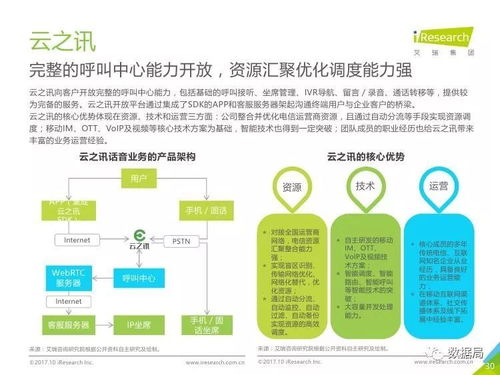 《艾瑞咨詢2017年中國云通信行業(yè)發(fā)展白皮書》解析 產(chǎn)業(yè)融合與市場機(jī)遇